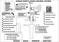 Figure 1.
Symbology driven lean supply chain system.